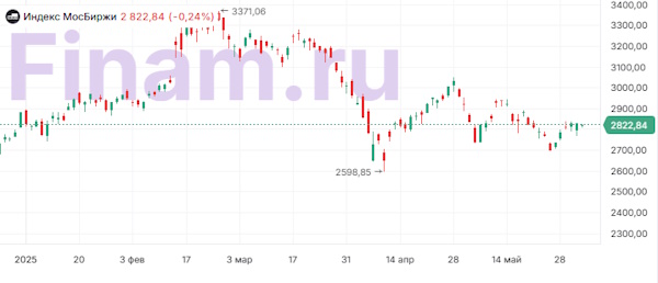 Торговая неопределенность оказывает давление на мировые рынки